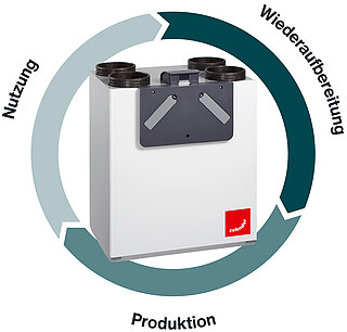 Zehnder recycling circle infographic reycling cirle zehnder